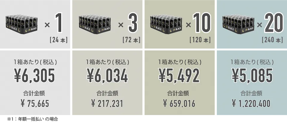 28 BLACK オフィス定期配送サービスの価格表。毎月1箱の場合はひとつき¥6,305、年額 ¥75,665（いずれも税込）。毎月3箱の場合で一箱¥6,034、年額 ¥217,231（いずれも税込）。毎月10箱の場合で一箱¥5,492、年額 ¥659,016（いずれも税込）。毎月20箱の場合で一箱¥5,085、年額 ¥1,220,400（いずれも税込）。