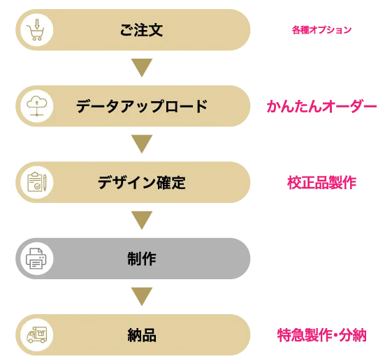 28 BLACK オリジナルラベルエナジィ - 注文から納品までの簡単ステップ図解